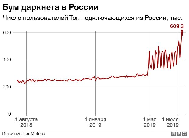 Магазины наркотиков